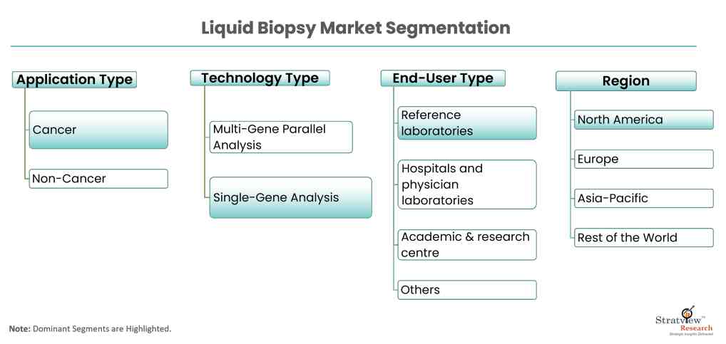 Liquid-Biopsy-Market-Segmentation